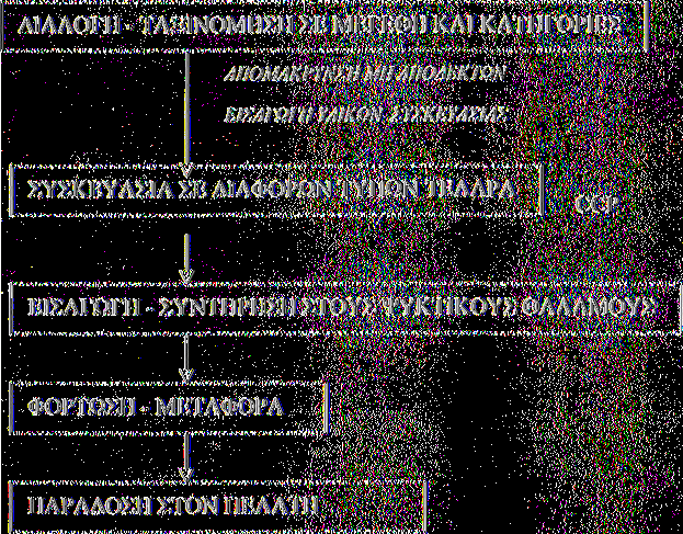 8.3 Διάγραμμα ροής της παραγωγικής διαδικασίας για τα Βερίκοκα, Ροδάκινα, Νεκταρίνια και Δαμάσκηνα 1. 2. 3. I 4. 5. <ΧΡ 6. 7. % Αυτό το στάδιο δεν είναι υποχρεωτικό και μπορεί να παραληφθεί.