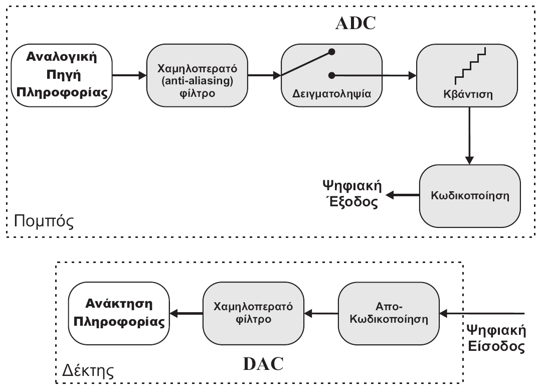 Παλμοκωδική Διαμόρφωση (Pulse Code Modulation-PCM) Ψηφιακή τηλεφωνία