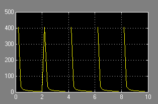 Εργαλεία του SIMULINK Toolbox