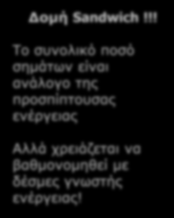 Πώς μετράμε τα δευτερογενή σωματίδια? 1. Με τα θερμιδόμετρα δειγματισμού: Δομή Sandwich!