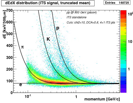 ALICE: PID detectors TPC de/dx s 5-6% No vertex cut!