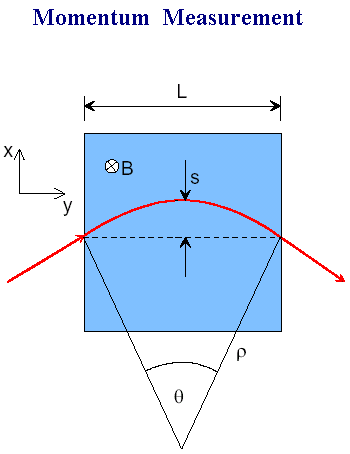 Φασματόμετρο Μιονίων: Monitored Drift Tubes