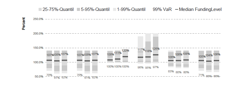 Γράφημα 11 Πηγή: Blome,S. et al.(2007), Pension Fund Regulation and Risk Management Results from an ALM Optimisation Exercise,OECD Working Papers on Insurance and Private Pensions,No.