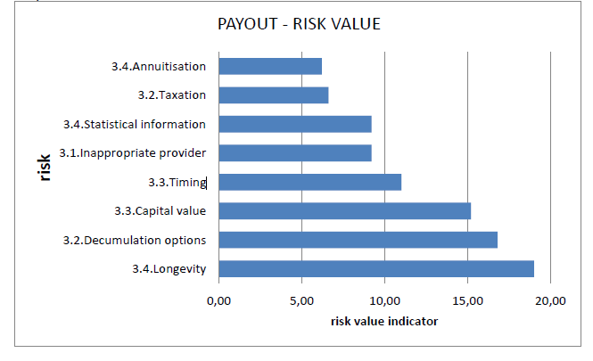 Σύμφωνα με τις τιμές του ολικού δείκτη κινδύνου ο σημαντικότερος κίνδυνος κατά το στάδιο των καταβολών των πληρωμών είναι ο κίνδυνος μακροζωίας (longevity risk).
