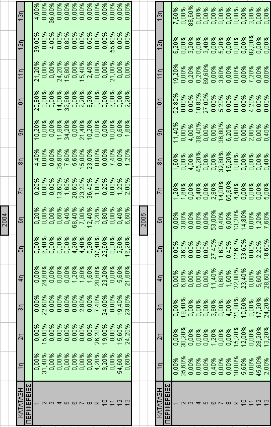 3. ΠΙΝΑΚΕΣ ΠΟΣΟΣΤΩΝ ΘΕΣΗΣ ΚΑΤΑΤΑΞΗΣ ΓΙΑ ΤΙΣ 13
