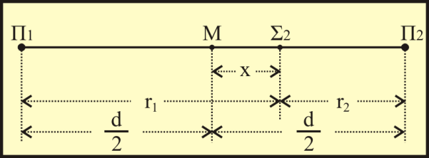 ii) ος τρόπος Όπως φαίνεται στο παραπάνω σχήμα το στρεφόμενο διάνυσμα του Σ (γαλάζιο) θα βρίσκεται στην οριζόντια θέση όταν διαγράψει γωνία. Άρα t 4t t s.