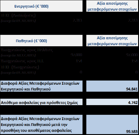 1.10.2015. Σε περίπτωση που χρησιμοποιηθεί το εργαλείο του Μεταβατικού Πιστωτικού Ιδρύματος, το παραπάνω κόστος θα αυξανόταν τουλάχιστον κατά το ποσό των 18 εκ.