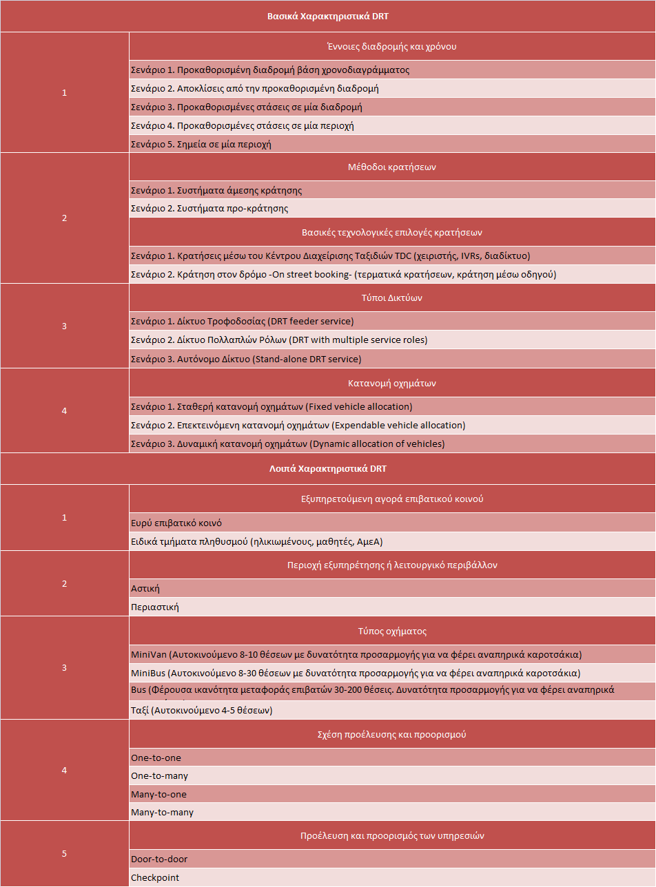 49 Στον Πίνακα 1 που ακολουθεί, συνοψίζονται τα πιθανά σενάρια και τα χαρακτηριστικά των συστημάτων DRT.