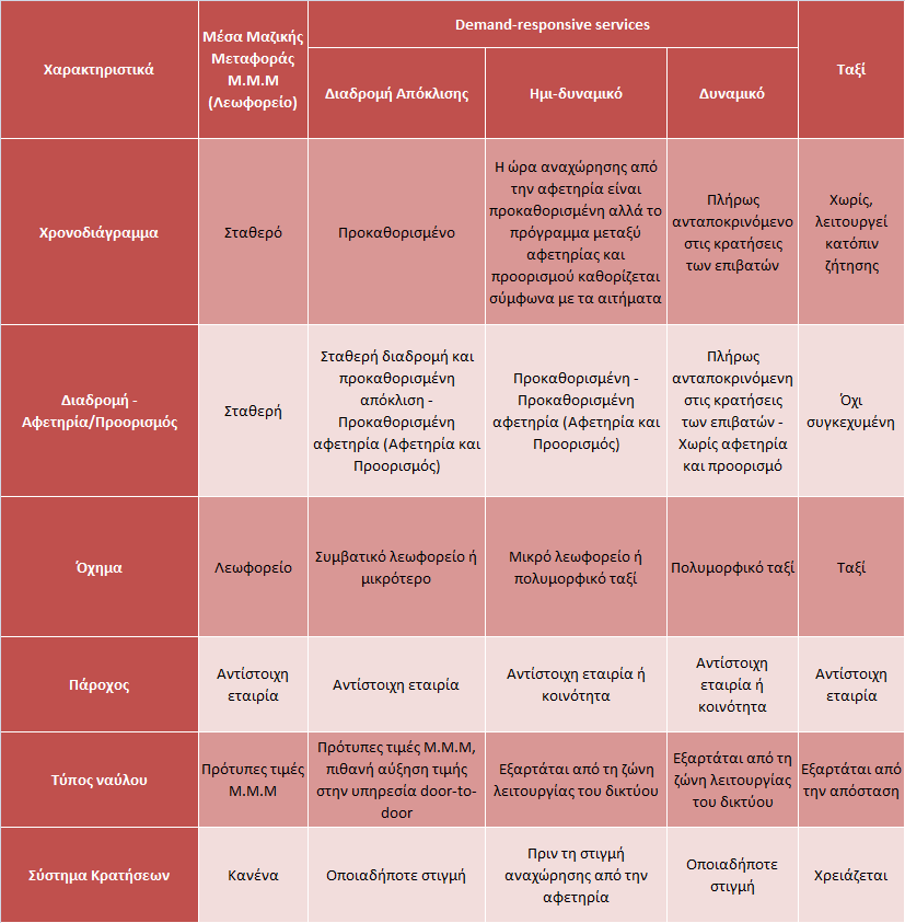 51 Στον Πίνακα 2 παρακάτω συνοψίζονται οι τρεις κατηγορίες συστημάτων DRT (2.