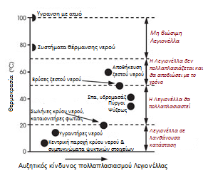 Σχήμα 4: Θερμοκρασίες νερού και βιωσιμότητα Λεγιονέλλας (Πηγή: CIBSE TM13, 2002) Αυτά τα περιβάλλοντα δημιουργούνται συνήθως σε λιμνάζοντα νερά.