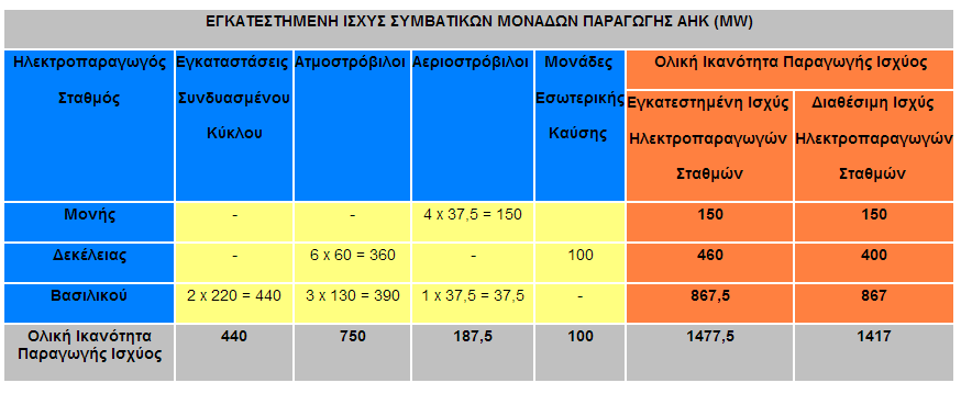 Δήμος Λευκωσίας Σύμφωνο των Δημάρχων 2.2 Ηλεκτροπαραγωγή στην Κύπρο Η παραγωγή ηλεκτρικού ρεύματος στην Κύπρο στηρίζεται σχεδόν εξ ολοκλήρου στην καύση ορυκτών καυσίμων και κυρίως μαζούτ.