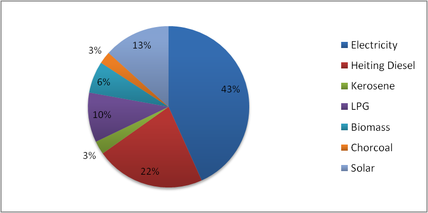 Εικόνα 38 Μερίδιο τελικής κατανάλωσης ενέργειας ανά πηγή ενέργειας στον οικιακό τομέα [Πηγή: Στατιστική Υπηρεσία Κύπρου] 4.