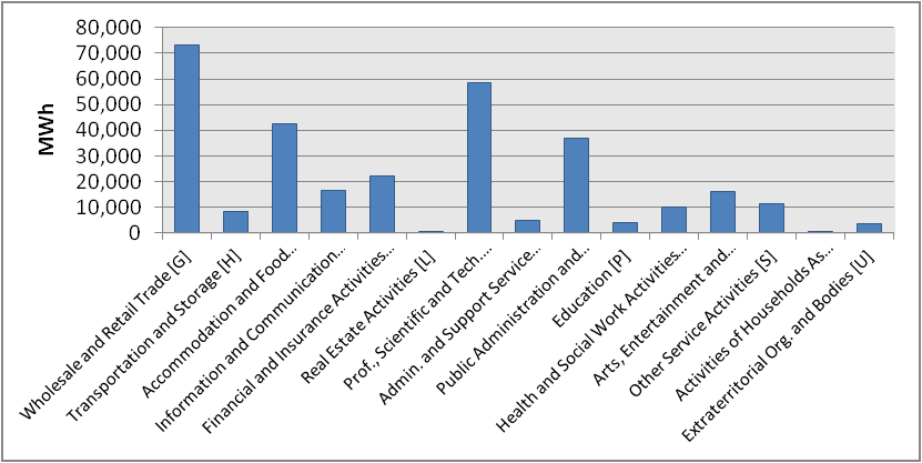 Εικόνα 40 Μερίδιο τελικής κατανάλωσης ενέργειας ανά επιμέρους τομείς στον τριτογενή τομέα [Πηγή: Αρχή Ηλεκτρισμού Κύπρου, Ενεργειακό Γραφείο Κυπρίων Πολιτών] 4.