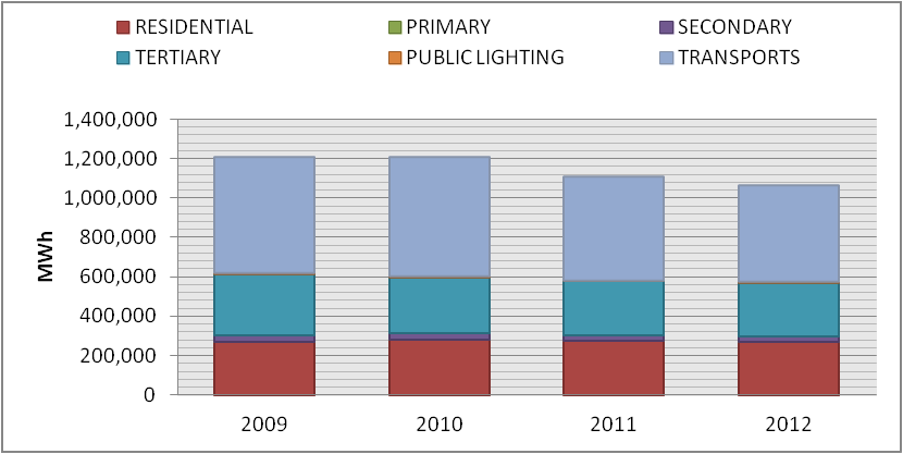 Πίνακας 33 Τελική κατανάλωση ενέργειας σε MWh ανά πηγή ενέργειας για την περίοδο 2009-2011 [Πηγή: Αρχή Ηλεκτρισμού Κύπρου, Ενεργειακό Γραφείο Κυπρίων Πολιτών] 2009 (MWh) 2010 (MWh) 2011 (MWh) 2012