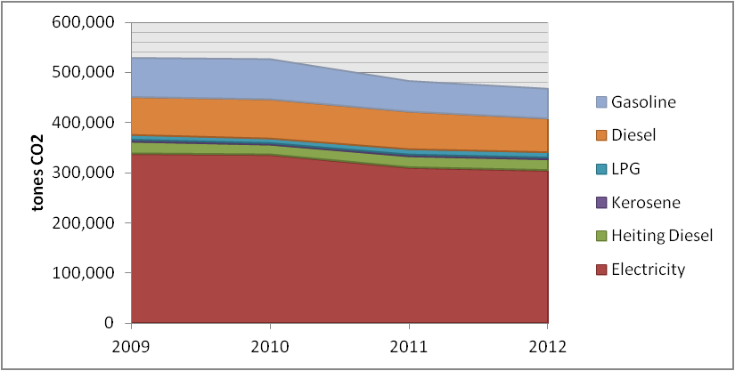 Εικόνα 47 Σύνολο εκπομπών CO 2 ανά πηγή ενέργειας στο Δήμο για την περίοδο 2009-2012 5.