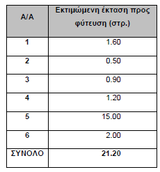 είναι τοποθετημένες εγκαταστάσεις του Δήμου Ν. Φιλαδέλφειας έκτασης περί τα 2,4 στρέμματα, οι οποίες προβλέπεται να απομακρυνθούν και ο χώρος να αποκατασταθεί με νέες δεντροφυτεύσεις.