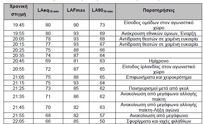 μόνο στην αυτή καθαυτή διάρκεια του αγώνα αλλά συνήθως ξεκινά περίπου μία ώρα νωρίτερα από την έναρξη του αγώνα (που έχουν ήδη ανοίξει οι θύρες του γηπέδου) και διαρκούν για περίπου μισή ώρα μετά.