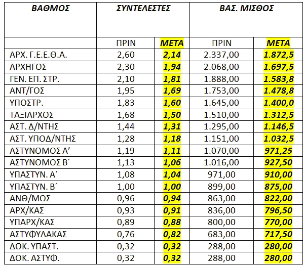 εκατό (8%).». Τέλος, με την παρ. 6 του Άρθρου Τρία Ν. 3845/10 «Τα επιδόματα εορτών Χριστουγέννων, Πάσχα και αδείας..καθορίζονται ως εξής: α) Το επίδομα εορτών Χριστουγέννων σε πεντακόσια (500) ευρώ.