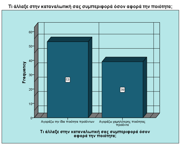 Γξάθεκα 41 ε 57,6% νη εξσηψκελνη απάληεζαλ φηη αγνξάδνπλ ηελ ίδηα πνηφηεηα πξντφλησλ ελψ ην 42,4% δήισζαλ φηη αγνξάδνπλ ρακειφηεξεο πνηφηεηαο πξντφληα. 23γ.