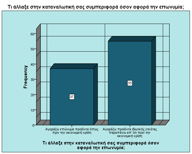 Έγθπξα Αγνξάδσ επψλπκα πξντφληα φπσο πξηλ ηελ νηθνλνκηθή θξίζε Αγνξάδσ πξντφληα ηδησηηθήο εηηθέηαο παξαπάλσ απ' φηη πξηλ ηελ νηθνλνκηθή θξίζε 37 40,2 40,2 40,2 55 59,8 59,8 100,0 Πίλαθαο 46 χλνιν 92