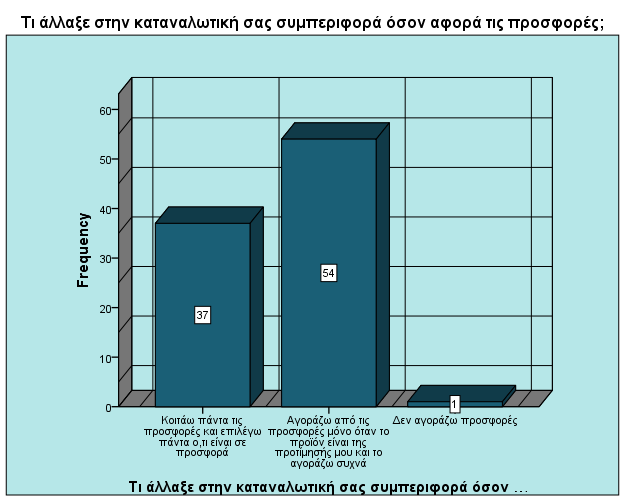 Ση άιιαμε ζηελ θαηαλαισηηθή ζαο ζπκπεξηθνξά όζνλ αθνξά ηηο πξνζθνξέο; πρλφηεηα Πνζνζηφ Έγθπξν σξεπηηθφ Έγθπξα Κνηηάσ πάληα ηηο πξνζθνξέο θαη επηιέγσ πάληα ν,ηη είλαη ζε πξνζθνξά Αγνξάδσ απφ ηηο