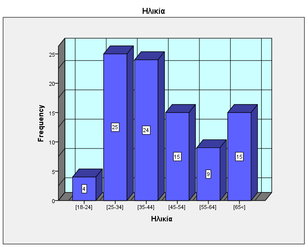 Γξάθεκα 3 Σν δείγκα καο έρεη κεγάιν εχξνο θαη έρνπλ ζπκκεηάζρεη θαηαλαισηέο άλσ ησλ 18 ελψ ην κεγαιχηεξν κέξνο ηνπ δείγκαηνο απνηέιεζαλ θαηαλαισηέο ησλ νκάδσλ [25,34) θαη [35,44] ζε πνζνζηά 27,2% θαη