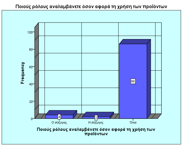 Πνηνύο ξόινπο αλαιακβάλεηε όζνλ αθνξά ηε ρξήζε ησλ πξντόλησλ πρλφηεηα Πνζνζηφ Έγθπξν σξεπηηθφ Ο ζχδπγνο 4 4,3 4,3 4,3 Έγθπ ξα Η ζχδπγνο 2 2,2 2,2 6,5 Όινη 86 93,5 93,5 100,0 Πίλαθαο 14 χλνιν 92