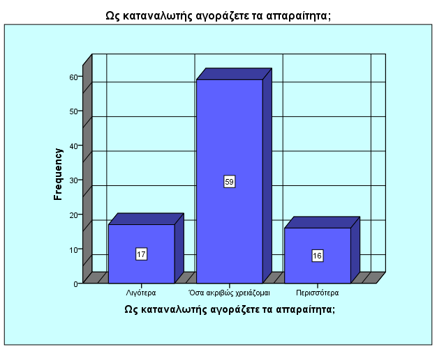 10. Ωο θαηαλαισηήο αγνξάδεηε κόλν όζα ρξεηάδεζηε, ιηγόηεξα ή πεξηζζόηεξα; Ληγφηεξα Όζα αθξηβψο ρξεηάδνκαη Πεξηζζφηεξα Χο θαηαλαισηήο αγνξάδεηε ηα απαξαίηεηα; πρλφηεηα Πνζνζ ηφ Έγθπξν πνζνζη φ