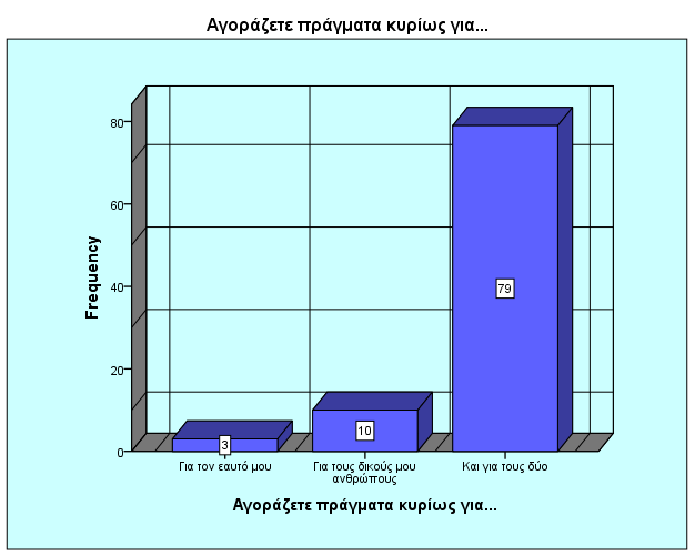 13. Καηά θύξην ιόγν, αγνξάδεηε πξάγκαηα γηα ηνλ εαπηό ζαο ή γηα ηνπο δηθνύο ζαο αλζξώπνπο; Γηα ηνλ εαπηφ κνπ Γηα δηθνχο κνπ αλζξψπνπο Καη γηα ηνπο δχν Αγνξάδεηε πξάγκαηα θπξίσο γηα.