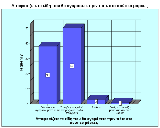 Γξάθεκα 19 ε 54,3% νη εξσηψκελνη ζπλήζσο απνθαζίδνπλ ηα πξντφληα πνπ ζα αγνξάζνπλ απφ ην ζνχπεξ κάξθεη απφ πξηλ αιιά αγνξάδνπλ θαη άιια πξάγκαηα ελψ ην 41,3% απνθαζίδεη πάληνηε απφ πξηλ θαη αγνξάδεη