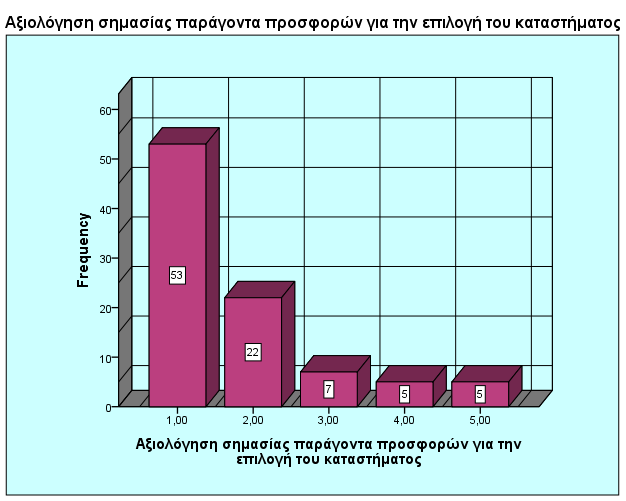 χλ νιν 92 100,0 100,0 Πίλαθαο 34 Γξάθεκα 30 ηελ αμηνιφγεζε ηεο ζεκαζίαο ηνπ παξάγνληα ησλ πξνζθνξψλ γηα ηελ επηινγή ηνπ θαηαζηήκαηνο κε βαζκνινγία απφ ην 1: Πνιχ έσο ην 6: Καζφινπ ζε 57,6%