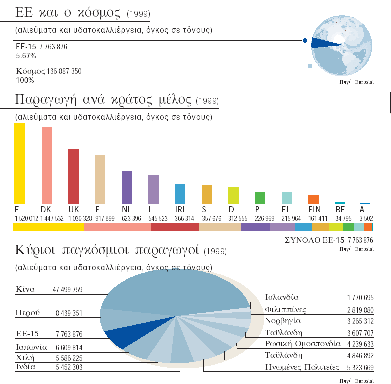 Διάγραμμα 1: ΠΑΓΚΟΣΜΙΑ ΠΑΡΑΓΩΓΗ