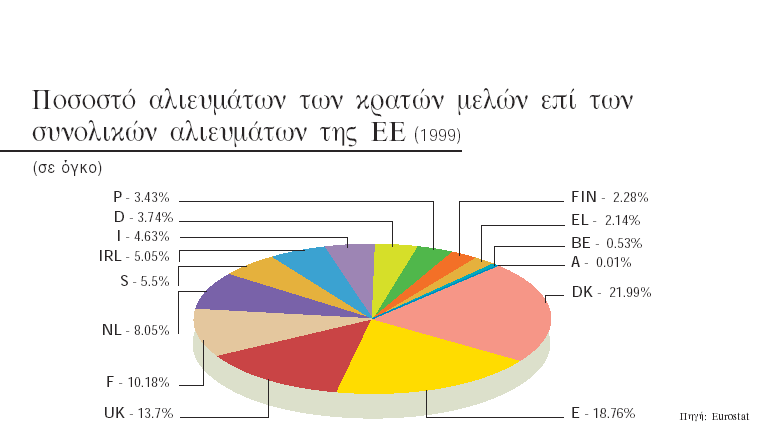 ΠΑΡΑΓΩΓΗ:Το 1998, η αξία ολόκληρης της αλυσίδας παραγωγής, ιδίως της αλιείας, της υδατοκαλλιέργειας, της μεταποίησης και της εμπορίας έφθασε σε 20 περίπου δισεκατομμύρια, ή στο 0,28% του ΑΕΠ της ΕΕ 1.