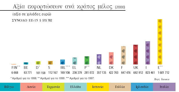 ΕΚΦΟΡΤΩΣΕΙΣ ΘΑΛΑΣΣΙΩΝ ΨΑΡΙΩΝ: το 1990 ανήλθαν 1 σε 6,38 εκατομμύρια τόνους, ενώ παρουσίασαν ελαφρά μείωση σε 6,3 εκατομμύρια τόνους το 1998, με εκτιμώμενη αξία 7,3 δισεκατομμυρίων.