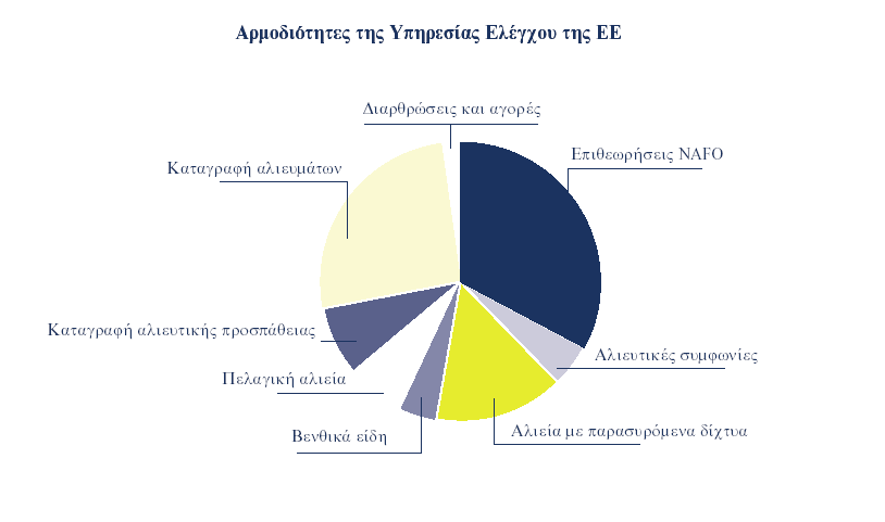 επεξεργασία δεδομένων προερχόμενων από τους αλιείς, τους μεταποιητές και τους εμπόρους.