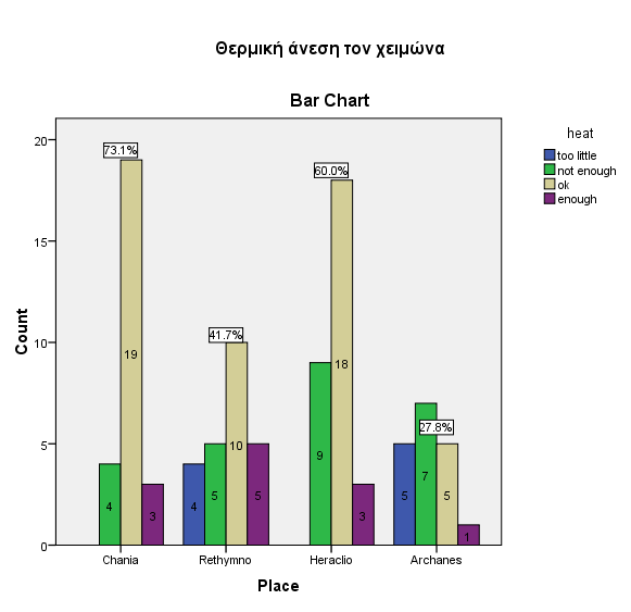 Αλάιπζε απαληήζεσλ άλεζεο ΘΔΡΜΗΚΖ ΑΝΔΖ Θεξκηθή άλεζε ην θαινθαίξη heat too little not enough ok enough too much Total Place Chania Count 0 1 10 12 4 27 %within Place.0% 3.7% 37.0% 44.4% 14.8% 100.