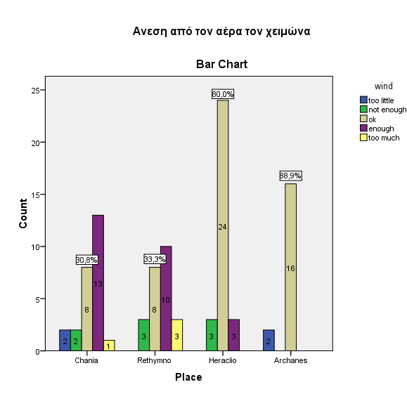 Άλεζε από ηνλ αέξα ηνλ ρεηκώλα wind too little not enough ok enoug h too much Total ce Pla Chania Count 2 2 8 13 1 26 % within Place 7.7% 7.7% 30.8% 50.0% 3.8% 100.