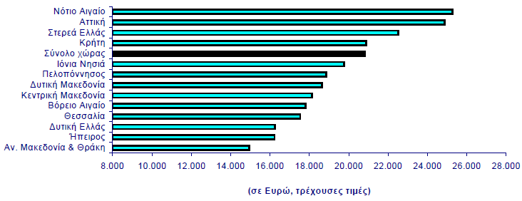 Εικόνα 1-3: Το κατά κεφαλή ΑΕΠ στις Περιφέρειες της Ελλάδας για το έτος 2009 Πηγή: ΕΛ.ΣΤΑΤ., 2011 Πίνακας1-8: Η ΑΠΑ κατά τομέα παραγωγής ΑΠΑ (εκατ.