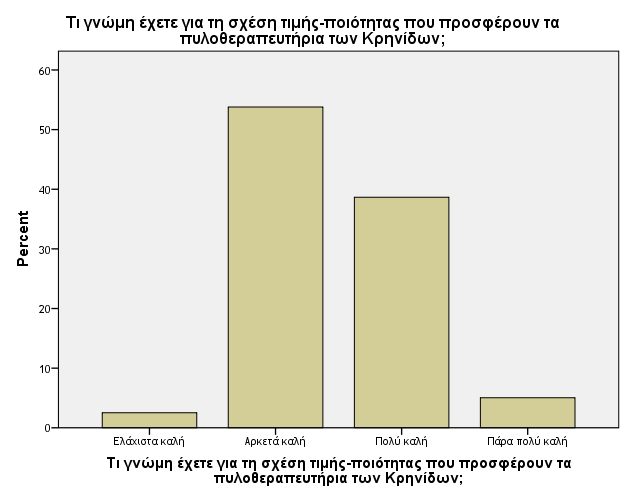 Πίνακας 13: Τι γνώμη έτεηε για ηη ζτέζη ηιμής-ποιόηηηας ποσ προζθέροσν ηα πσλοθεραπεσηήρια ηφν Κρηνίδφν; Frequency Percent Valid Percent Cumulative Percent Valid Ειάτηζηα θαιή 3 2,5 2,5 2,5 Αρθεηά