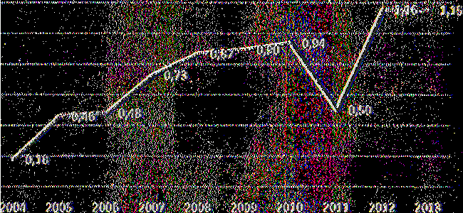 2009 2010 2011 2012 2013 Κυκλφρύν Ενεργητικό 31952 33741 25993 36056 33157 Βραχυπρόθεσμες Υπχρεώσεις 35691 35984 51779 31204 28788 Τιμή Δείκτη 0,90 0,94 0,50 1,16 1,15 Πίνακας 9: Υπλγισμός δείκτη