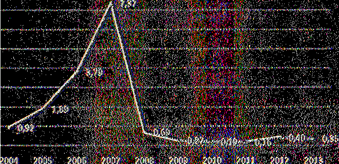 2009 2010 2011 2012 2013 Καθαρές Πωλήσεις 44773 34564 30125 67519 56442 Σύνλ Ιδίων Κεφαλαίων 168377 181314 189718 167623 159667 Τιμή Δείκτη 0,27 0,19 0,16 0,40 0,35 Πίνακας 24: Υπλγισμός δείκτη χρόνυ