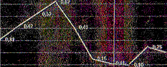 2009 2010 2011 2012 2013 Σύνλ Καθαρών Πωλήσεων 44773 34564 30125 67519 56442 Ενεργητικό 296292 305322 302696 273459 274359 Τιμή Δείκτη 0,15 0,11 0,10 0,25 0,21 Πίνακας 33: Υπλγισμός δείκτη ταχύτητας