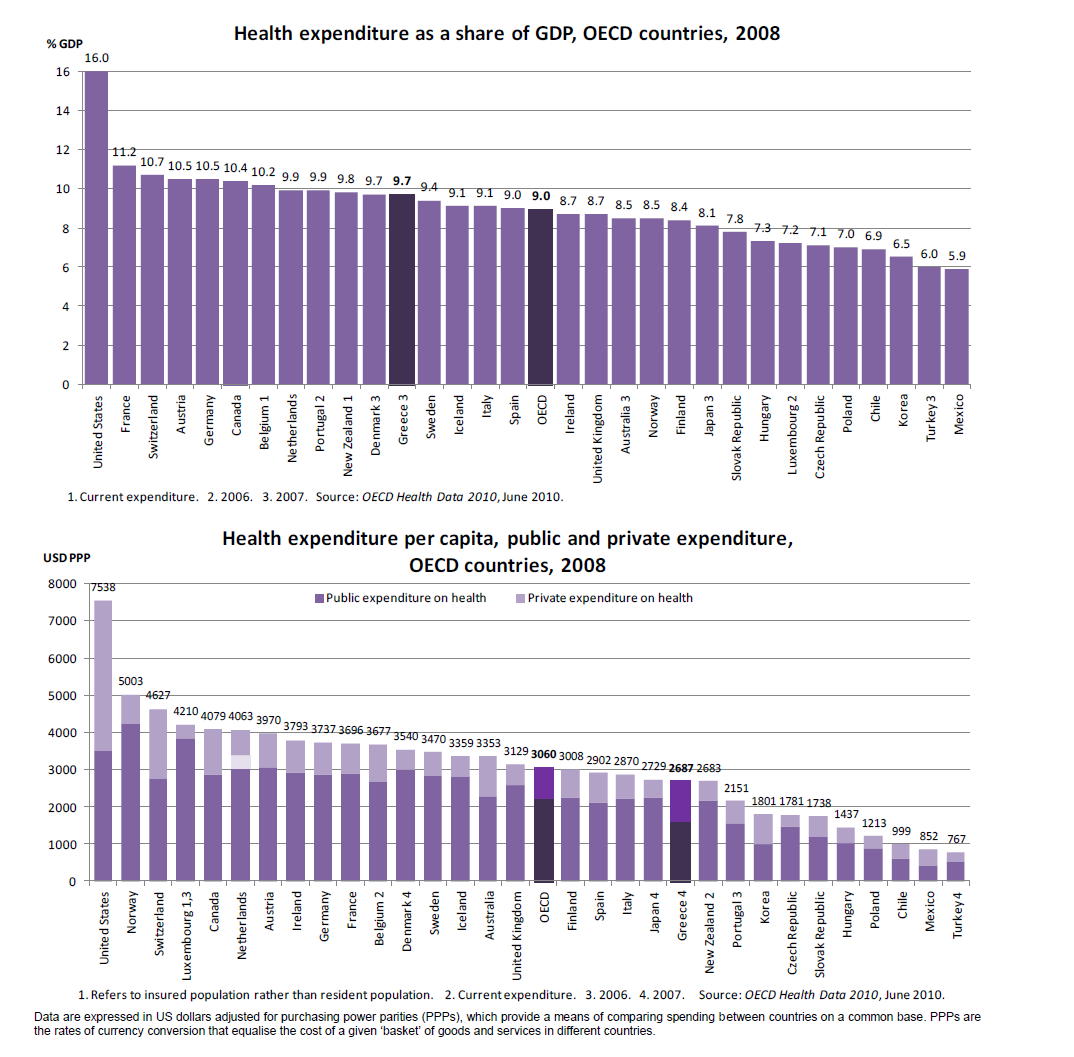 Οι απάνες για την υγεία ως ποσοστό του ΑΕΠ, στις χώρες του ΟΟΣΑ, 2008 Οι απάνες για την υγεία ως ποσοστό του ΑΕΠ, στις