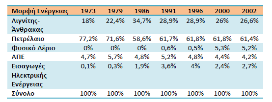Σελίδα 9 υδροηλεκτρικά έργα, η βιομάζα και τα Φ/Β συμμετείχαν με ποσοστό 4,3%, ενώ οι εισαγωγές εξαγωγές καλύπτουν το υπόλοιπο 5,6% (ΥΠΕΚΑ, 2009).