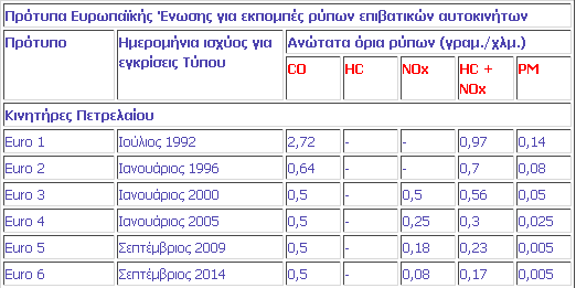 Δηθφλα 4.1 Πίλαθαο κε ηα αλψηαηα φξηα ξχπσλ (γξακ./ρικ.) ζηνπο πεηξειαηνθηλεηήξεο απφ ην 2001 κέρξη ην 2014 (Euro 1 Euro 6) 4.1.4 Ομείδηα ηνπ αδώηνπ (NOx) Σα νμείδηα ηνπ αδψηνπ (NOx) είλαη νη πην ζεκαληηθνί απφ ηνπο αέξηνπο ξχπνπο πνπ πεξηέρνληαη ζηα θαπζαέξηα ηεο βελδίλεο θαη ηνπ πεηξειαίνπ.