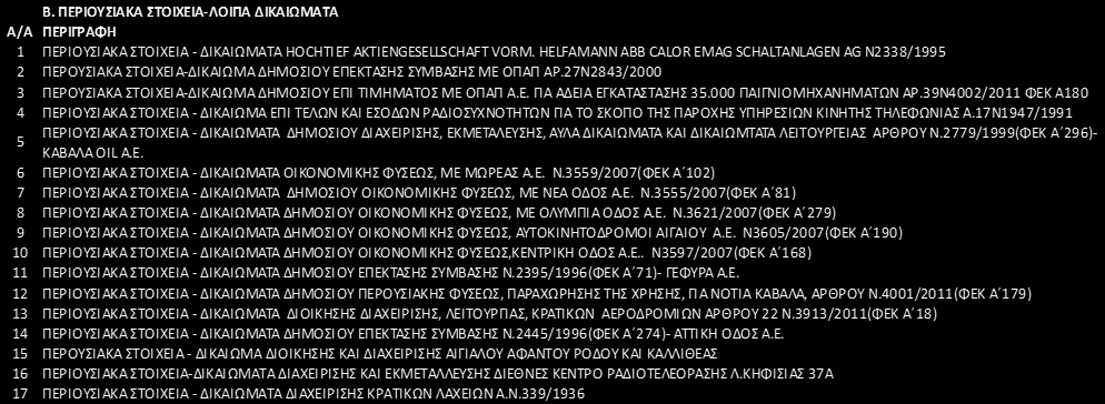 1.3 Περιουσιακά στοιχεία του Ελληνικού Δημοσίου που έχουν μεταφερθεί στο ΤΑΙΠΕΔ Τα περιουσιακά στοιχεία του Ελληνικού Δημοσίου που έχουν μεταφερθεί κατά τη διάρκεια της χρήσης στο ΤΑΙΠΕΔ με βάση τις