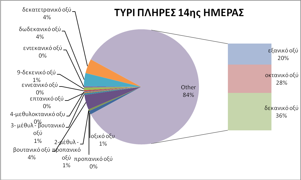 Σχήμα 32: Ποσοστά επί τις εκατό % που καταλαμβάνουν