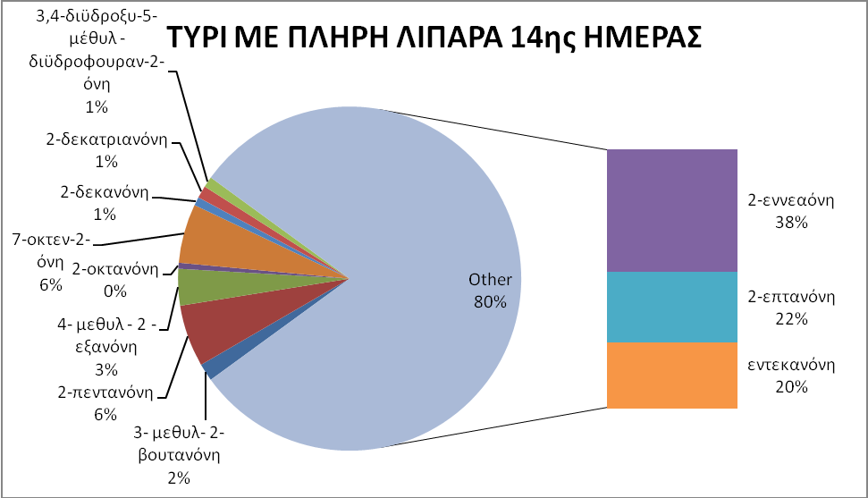 Σχήμα 34: Ποσοστά επί τις εκατό % που