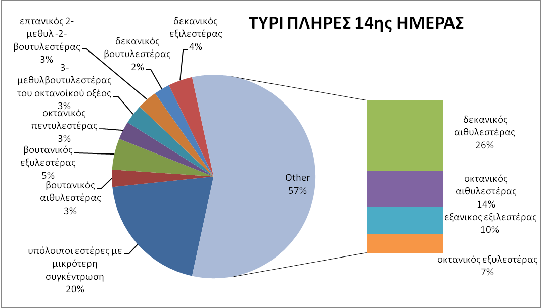 Σχήμα 36: Ποσοστά επί τις εκατό % που