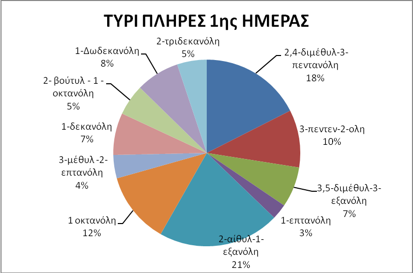 όλη και η εννεα-2-όλη αντιπροσωπεύει το 10-20% και 5-10% αντίστοιχα όλων των αρωματικών συστατικών στο τυρί Camembert. (Fox et. al., 2004).